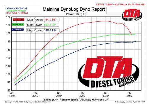 Navara NP300 remap vs chip box — dyno torque and power graph