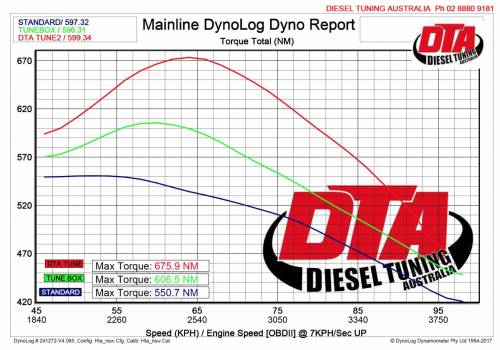 Navara NP300 dyno comparison — remap vs chip box power curves