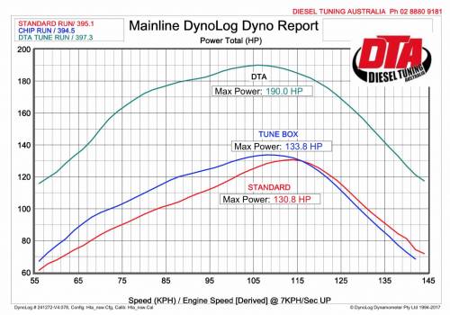 LandCruiser 79 dyno — remap vs chip box comparison graph