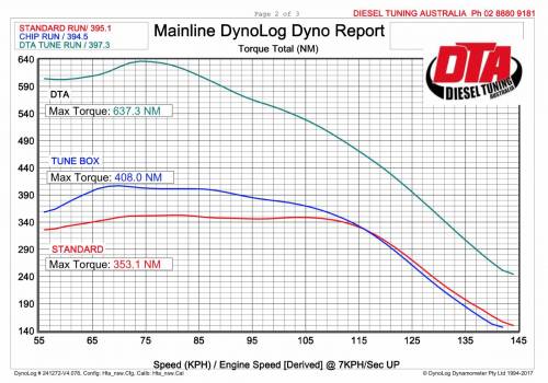 LandCruiser 79 remap vs chip box — dyno power and torque results
