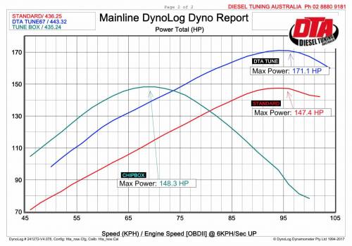 Ranger Wildtrak remap vs chip — dyno power and torque graph