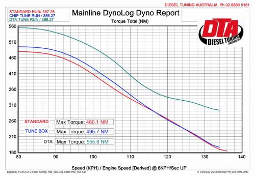 Ford Ranger Wildtrak dyno — chip box vs ECU remap comparison