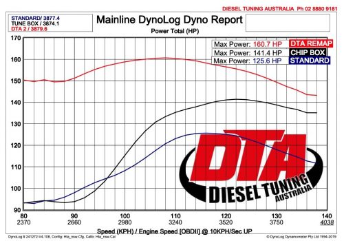 Hilux 2.8 dyno results — stock, chip box and DTA remap figures
