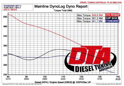 Hilux 2.8 dyno graph — chip box vs ECU remap power and torque curves